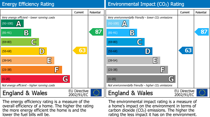 EPC Graph for Maidenbower, Crawley