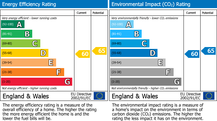 EPC Graph for Dickens Road, Crawley